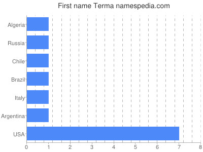 Given name Terma