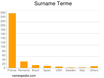 Surname Terme