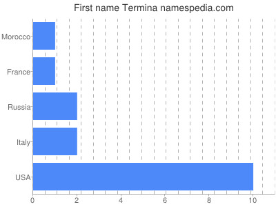 Given name Termina