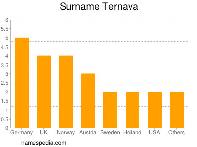 Surname Ternava