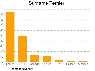Surname Ternier