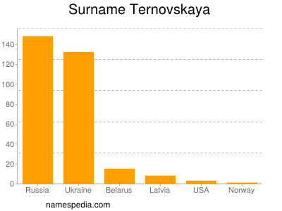 Surname Ternovskaya