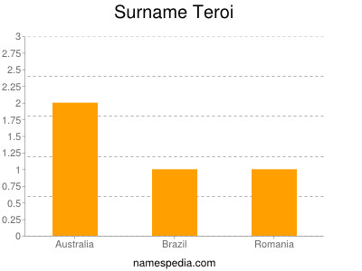 Surname Teroi