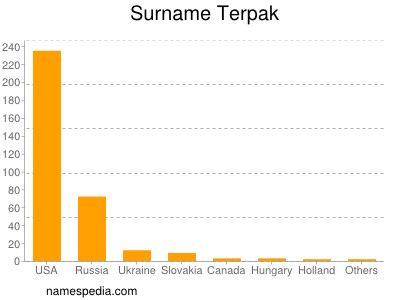 Surname Terpak