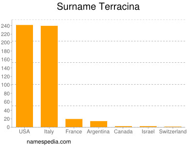 Surname Terracina