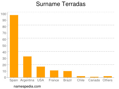 Surname Terradas