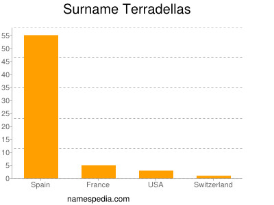Surname Terradellas