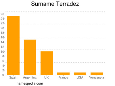 Surname Terradez