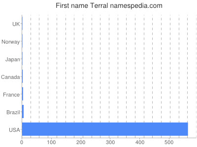 Given name Terral