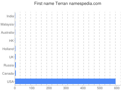 Given name Terran