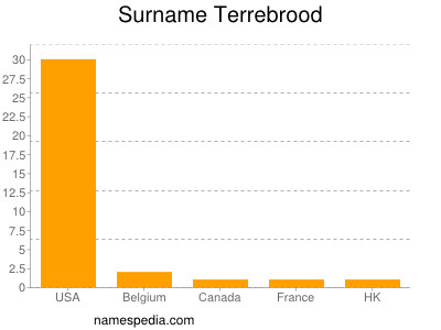Surname Terrebrood