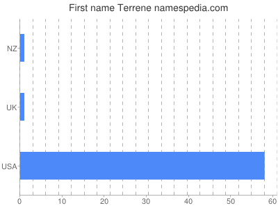Given name Terrene