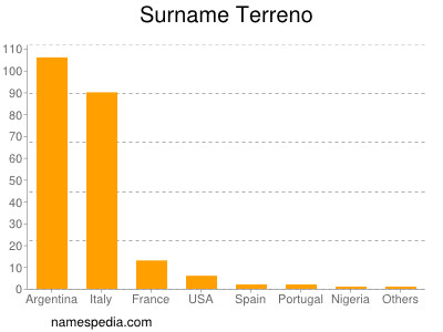 Surname Terreno