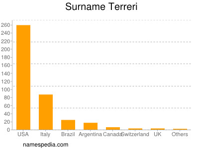 Surname Terreri
