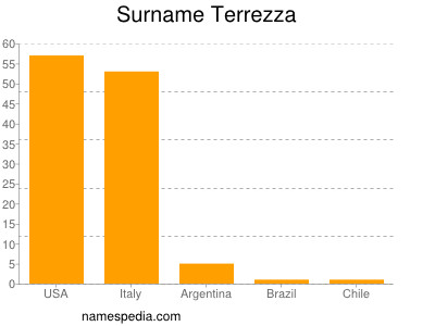 Surname Terrezza