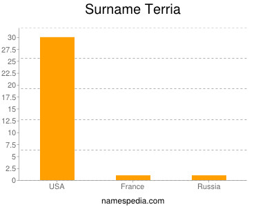 Surname Terria