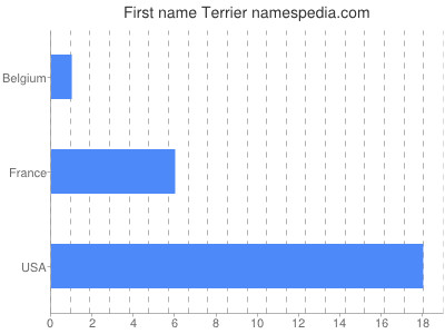 Given name Terrier