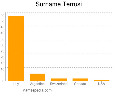 Surname Terrusi