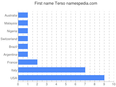 Given name Terso