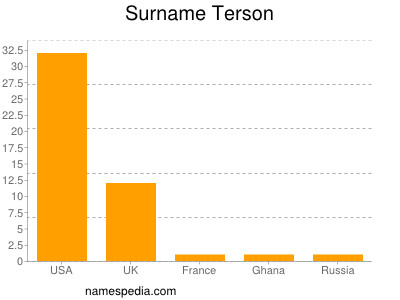 Surname Terson