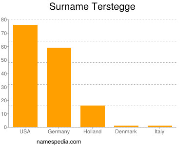 Surname Terstegge