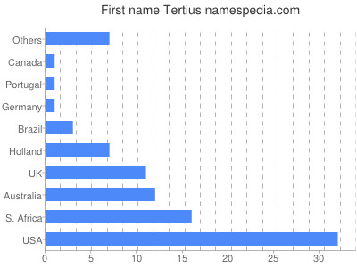 Given name Tertius