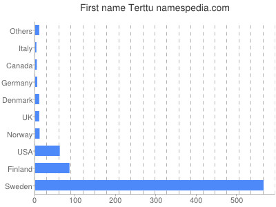 Given name Terttu
