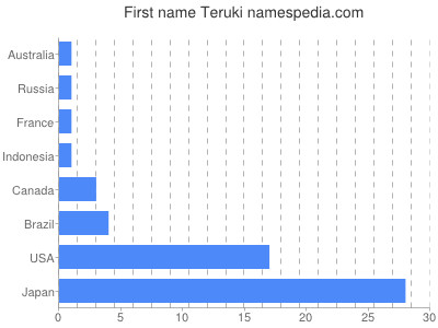 Given name Teruki