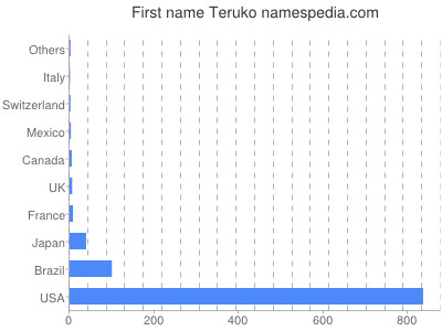 Given name Teruko