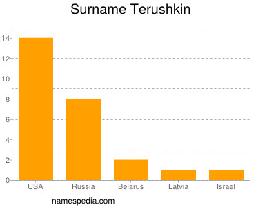 Surname Terushkin