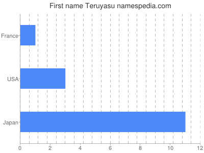 Given name Teruyasu