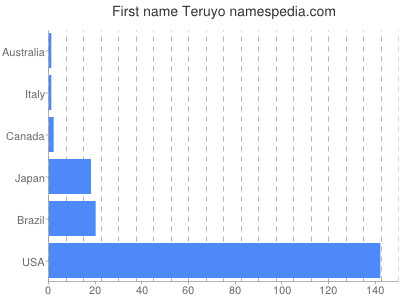 Given name Teruyo