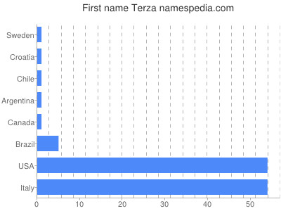Given name Terza