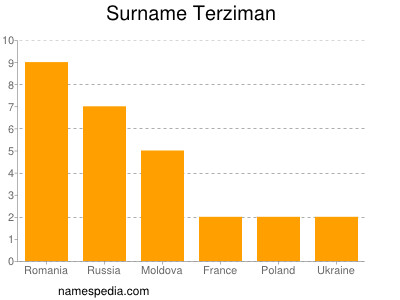 Surname Terziman