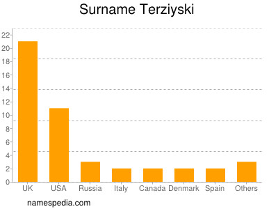 Surname Terziyski