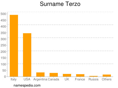 Surname Terzo