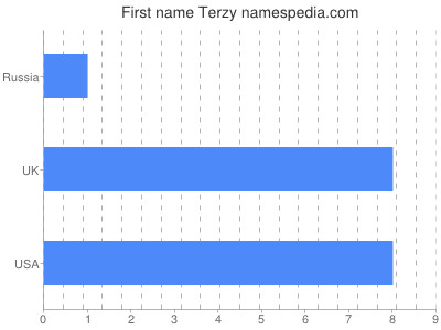 Given name Terzy
