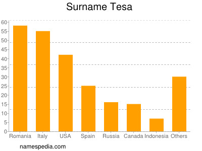 Surname Tesa