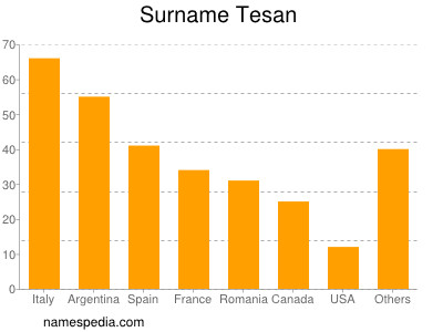 Surname Tesan