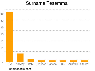 Surname Tesemma