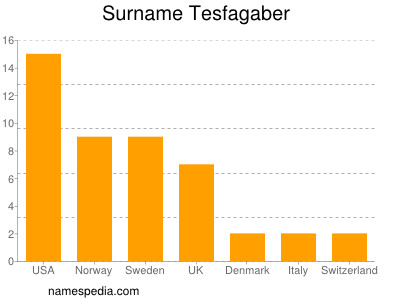 Surname Tesfagaber