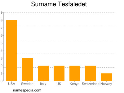 Surname Tesfaledet