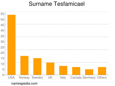 Surname Tesfamicael