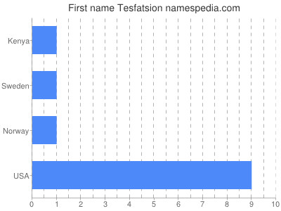 Given name Tesfatsion