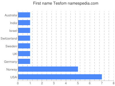 Given name Tesfom