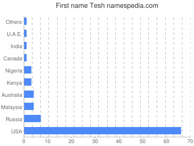 Given name Tesh