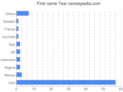 Given name Tesi