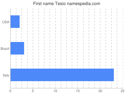 Given name Tesio