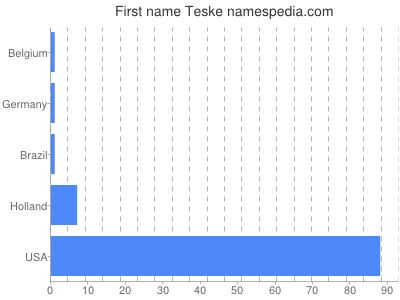 Given name Teske