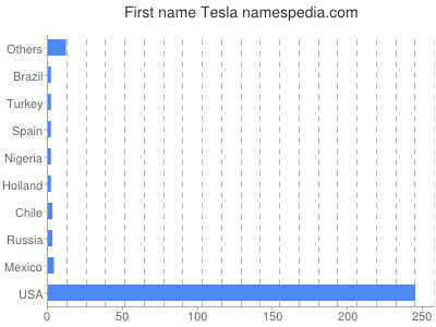 Given name Tesla